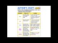 Understanding Author's Voice and Tone