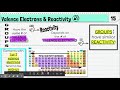 Valence Electrons and Reactivity