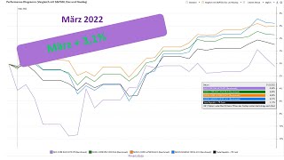 Depotupdate März 2022 - 2 Verkäufe erklärt:  FASTLY und BEYOND MEAT