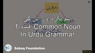 اِسمِ نکرہ اور اِس کی اقسام-1 Common Noun In Urdu Grammar