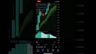 MACD Indicator Day Trade