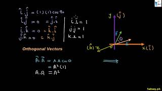 Calculation of Scalar (Dot) Product of Two Vectors