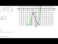 Graph Behavior and Characteristics