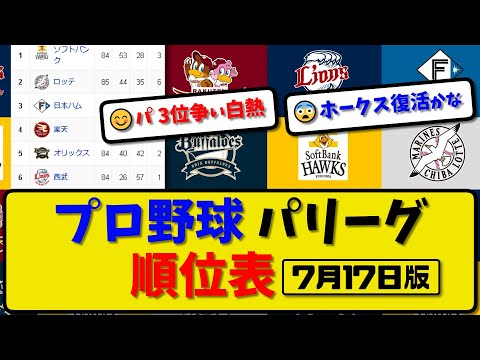 【最新】プロ野球パ・リーグ順位表 7月17日版｜日本ハム6-2楽天｜西武6-0オリックス｜ソフトバンク6-4ロッテ｜【まとめ・反応集・なんJ・2ch】