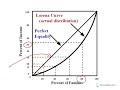 Income Inequality and Gini Coefficient