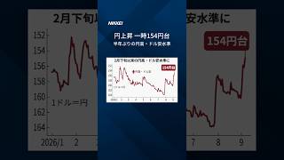【円上昇、一時半年ぶり154円台】9月7日の外国為替市場で円が一段と上昇し、対ドルで一時1ドル=154円台と、半年ぶりの円高・ドル安水準をつけました。  #shorts  #ドル円 #日経電子版