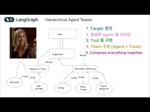 Hierarchical Agent Teams Architecture - 전체 그림을 그리는 방법을 알려 드릴께요.