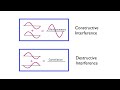 Standing Waves and Interference Concepts