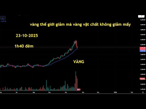 Phân tích xu hướng giá vàng 23-10-2025 , vàng hồi tăng trở lại .