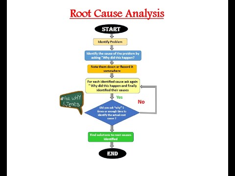 5 Whys Root Cause Analysis flowchart | 5 whys steps | 5 why problem solving technique #shorts