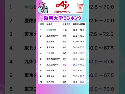 トレンド創作の動画サムネイル - 【味の素の採用大学ランキング】就職活動のヒント① #エントリーシート #就職活動 #就活 #学歴 #偏差値 #学歴フィルター #採用活動 #味の素