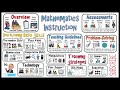 Mathematics Instruction and Assessment Concepts