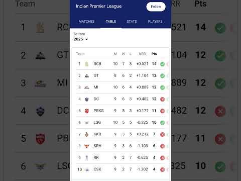 புள்ளி பட்டியலில் முதல் இடத்திற்கு முன்னேறியது RCB #rcb #pointstable #tabletoproleplay #viratkohli