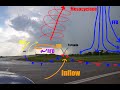 Supercell Thunderstorm Concepts