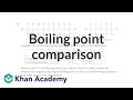 Understanding Boiling Points and Intermolecular Forces