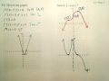 Understanding Derivatives and Graph Behavior
