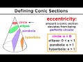 Understanding Conic Sections and Circles