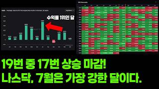 나스닥, 통계적으로 가장 강한 계절에 들어왔다.