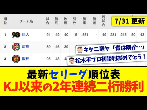 【7月31日】最新セリーグ順位表 〜KJ以来の2年連続二桁勝利〜