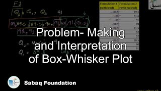 Problem- Making and Interpretation of Box-Whisker Plot