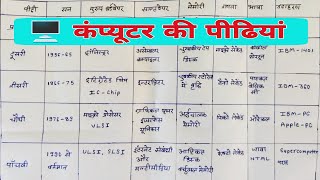 Computer Generations in Hindi | कंप्यूटर की पीढ़ी | Learn Computer in Hindi | computer ki pidiya