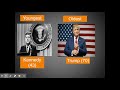 U.S. Presidential Qualifications and History