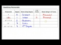 Classifying Polynomials: Key Concepts and Techniques