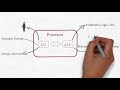 Understanding Processor Functions and Components