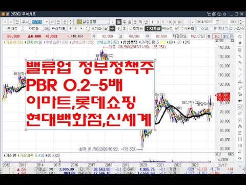 밸류업 정부정책주 PBR 0.2-5배 이마트, 롯데쇼핑, 현대백화점,신세계