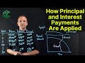 Loan Amortization Concepts