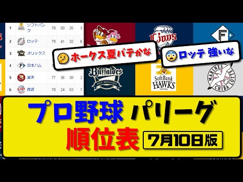 【最新】プロ野球パ・リーグ順位表 7月10日版｜西武1-6日本ハム｜ロッテ18-5楽天｜オリックス4-3ソフトバンク｜【まとめ・反応集・なんJ・2ch】