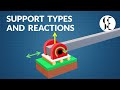 Support Types and Reactions in Beams