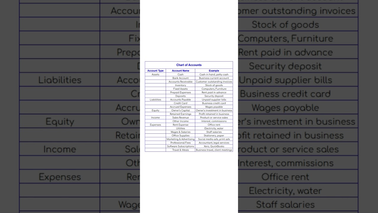 Chart of Accounts Explained | Accounting Basics for Beginners #accountantsdesk #accountingtips | 07.06.2025

Here's a quick guide to understand what goes into a Chart of Accounts – the foundation of every accounting system. On this ...