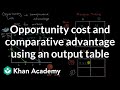Understanding Opportunity Cost and Comparative Advantage