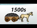 Industrial Revolution Innovations and Processes