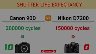 Canon 90D vs Nikon D7200 Comparison: 16 Reasons to buy the 90D and 7 Reasons to buy the D7200