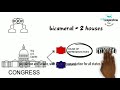 Understanding the Great Compromise and Constitution