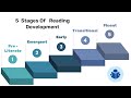 Stages of Reading Development