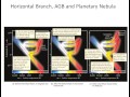 Understanding the HR Diagram and Stellar Evolution