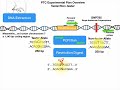 PTC Lab Experiment Concepts