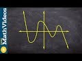 Understanding Graph Behavior and Function Properties