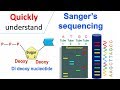 Sanger Sequencing Techniques and Concepts