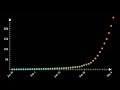 Understanding Exponential Growth and Its Implications