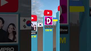 Most Subscribed YouTube Channels in The World 2026