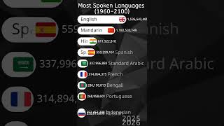 Most Spoken Languages 2100