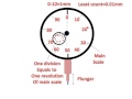 Dial Gauge Indicator Functions and Components
