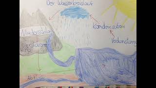 Wasserkreislauf einfach und Kurz erklärt.