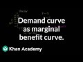 Understanding Demand Curves and Marginal Benefit