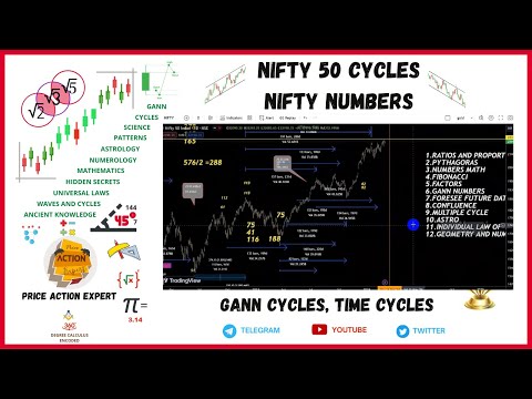 Nifty 50 Cycles| Nifty cycle| Gann Cycles| Trading Time cycles.