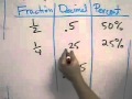 Fractions, Decimals, and Percents